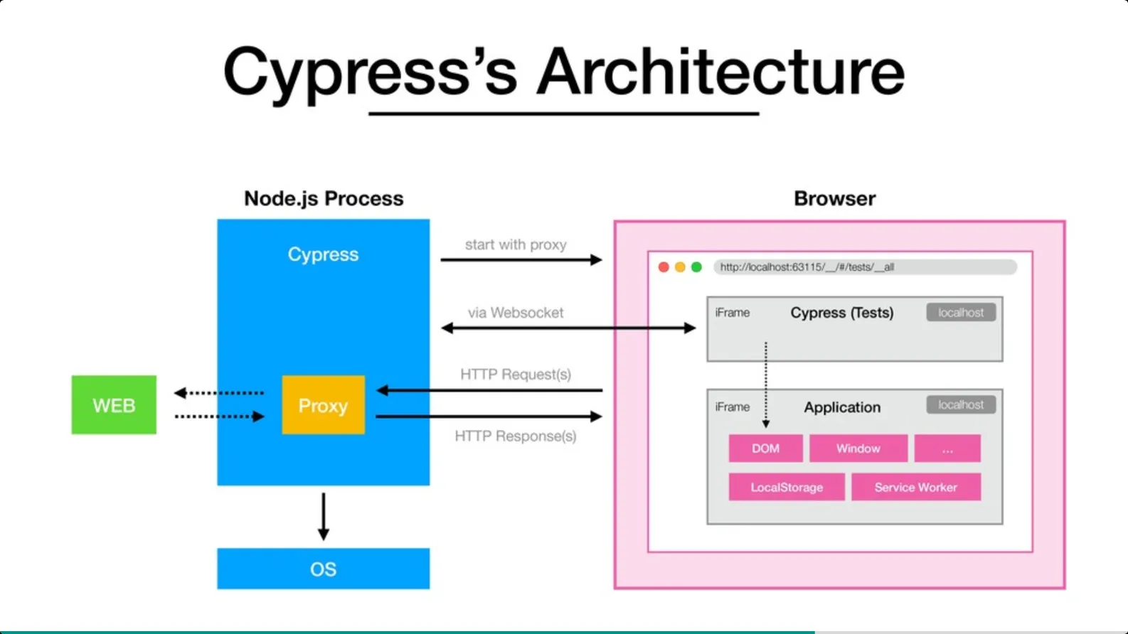 Introduction to Cypress: Simplifying Front-End Testing
